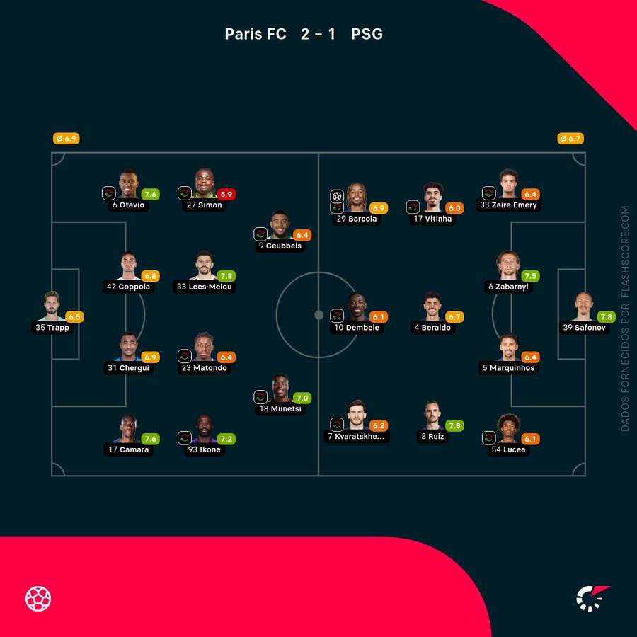 Notas dos jogadores