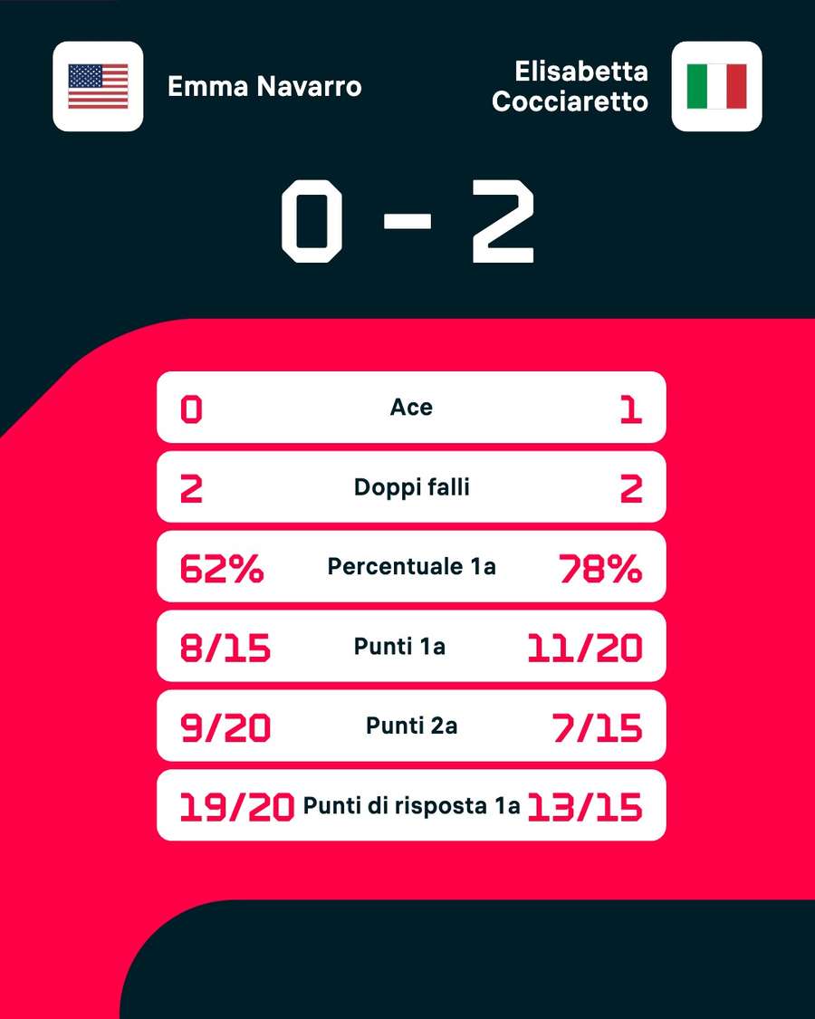 Le statistiche del match