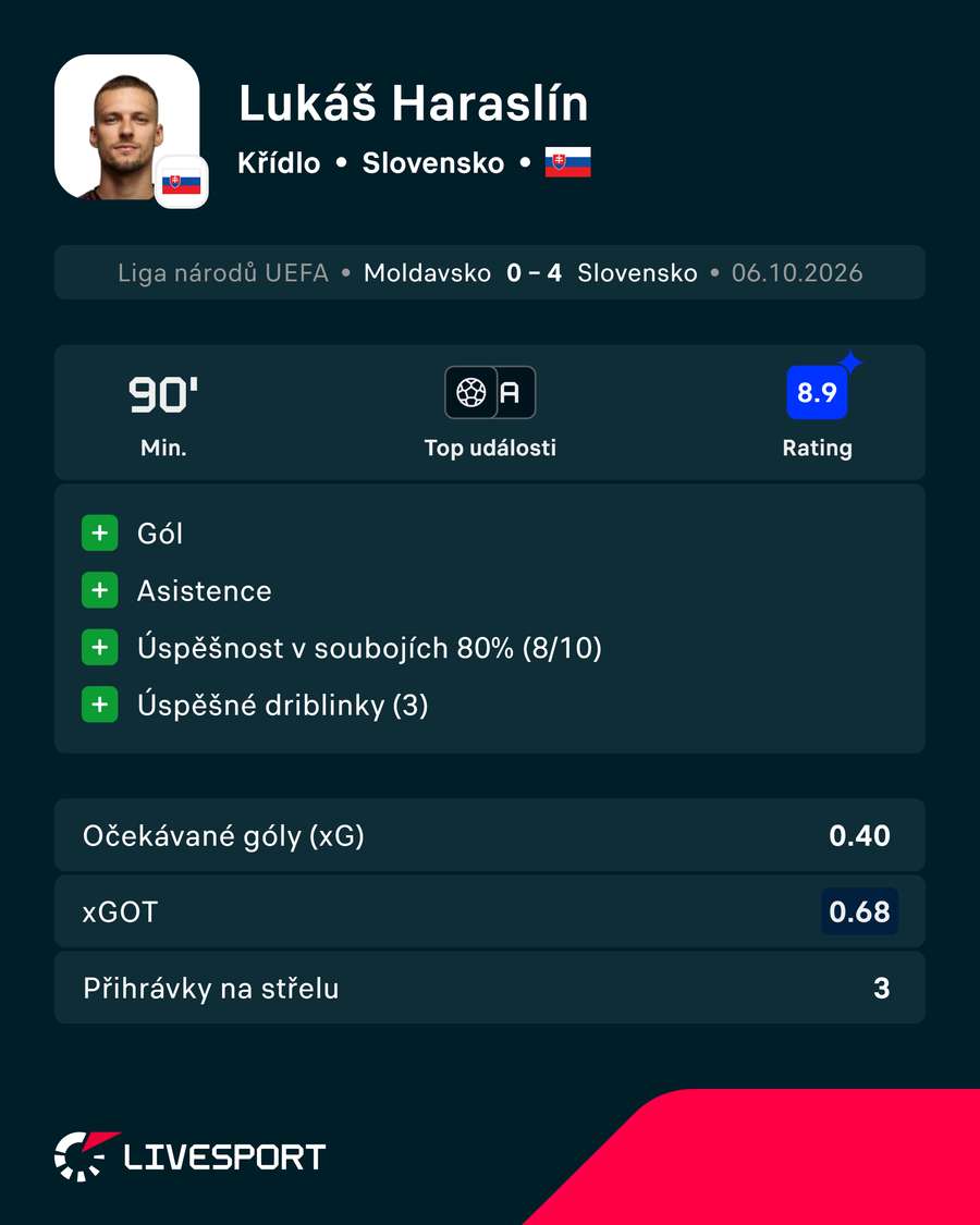 Haraslínovy statistiky. Haraslínovy statistiky.