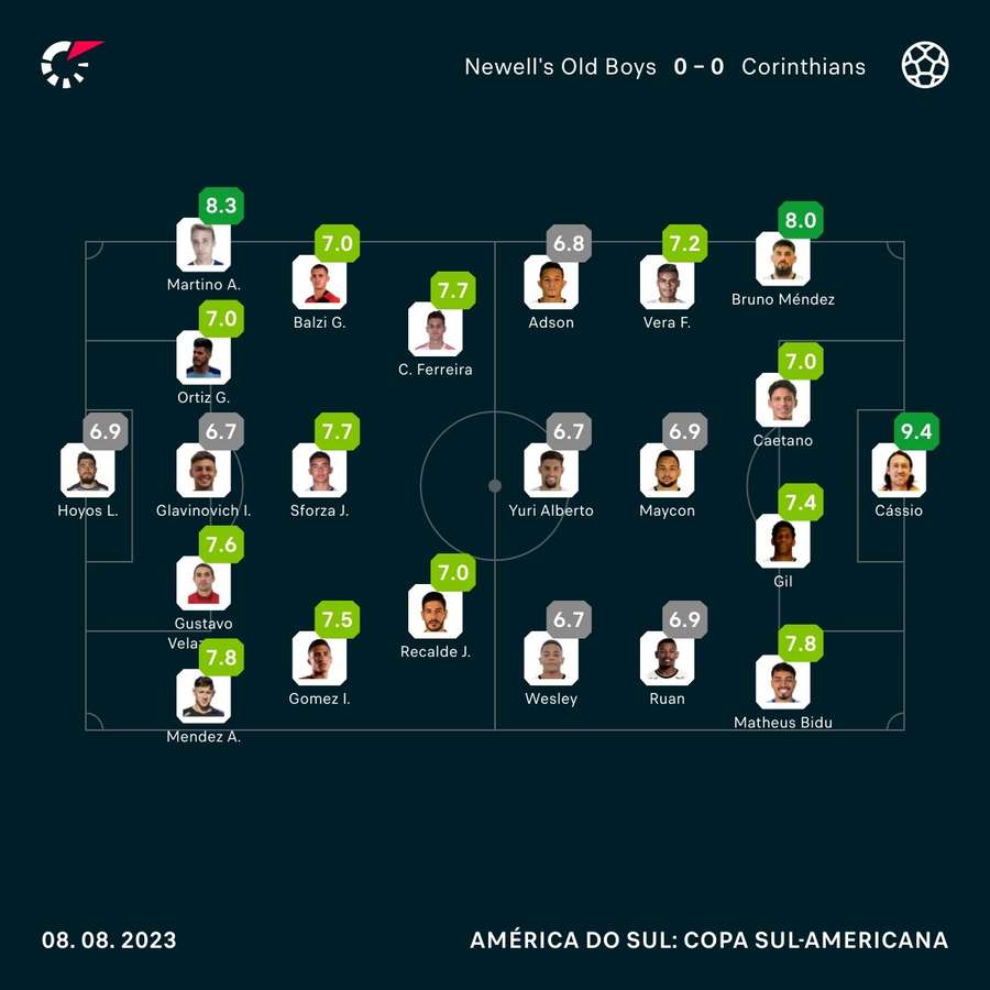 As notas dos jogadores de Newell's e Corinthians na partida