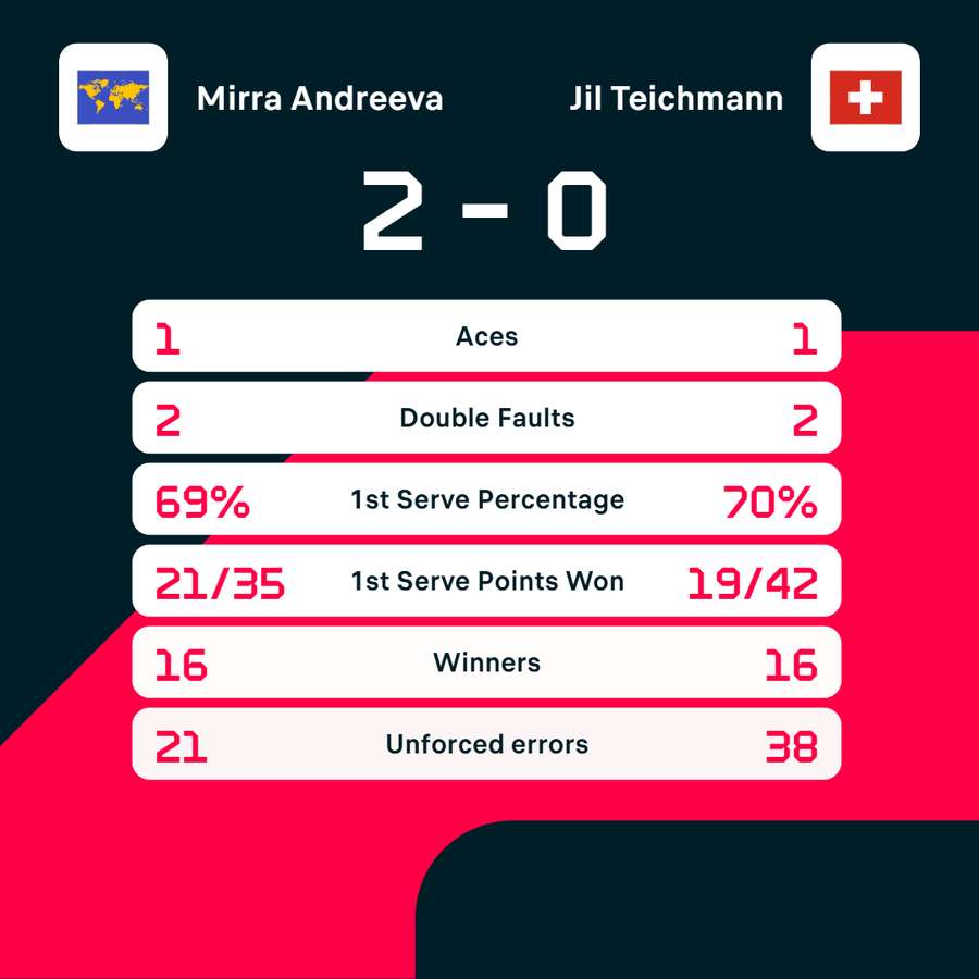 Match stats
