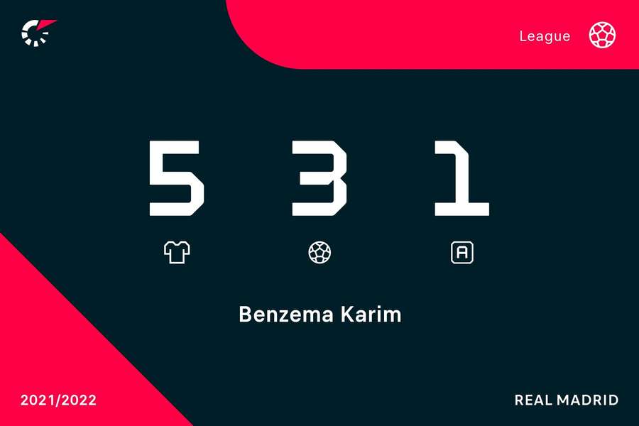 Estadísticas de Benzema en LaLiga 22-23