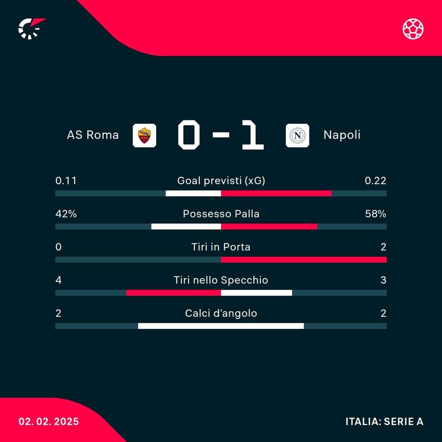 Le statistiche del match
