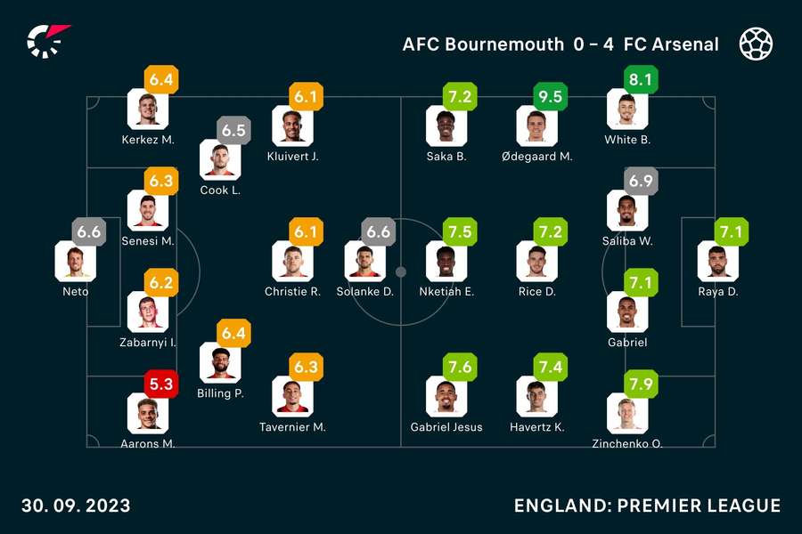 Bournemouth vs. Arsenal: Die Noten zum Spiel.