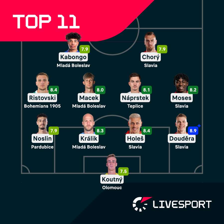 Ideální jedenáctka 27. kola Chance Ligy podle Livesportu