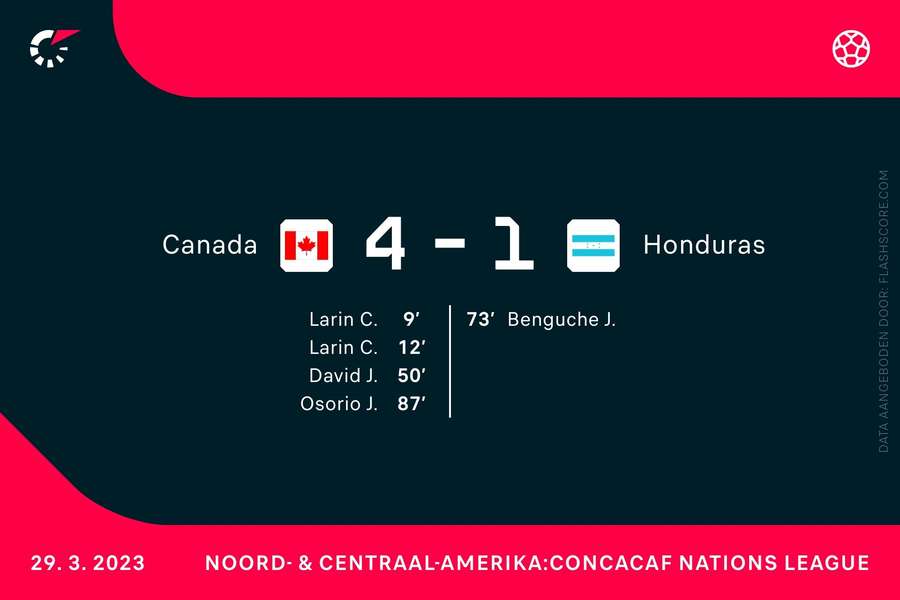 Canada 4-1 Honduras