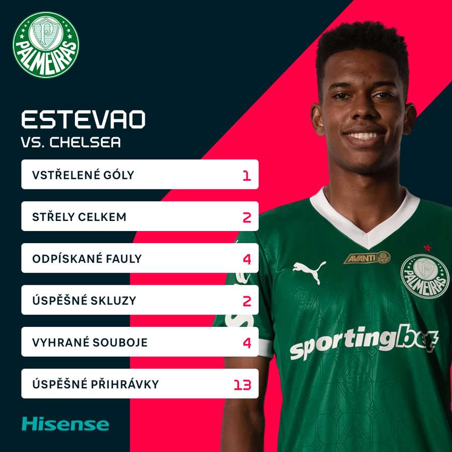 Estevao a jeho bilance proti Chelsea.