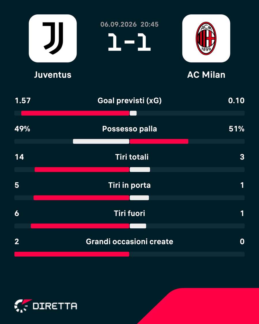 Le statistiche Le statistiche