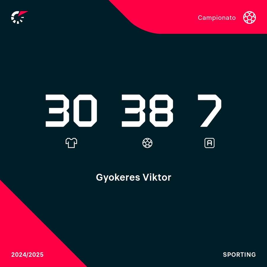 Le statistiche in campionato di Gyokeres