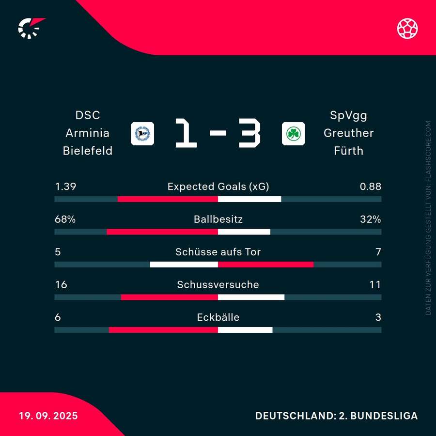 Statistik: Bielefeld vs. Fürth