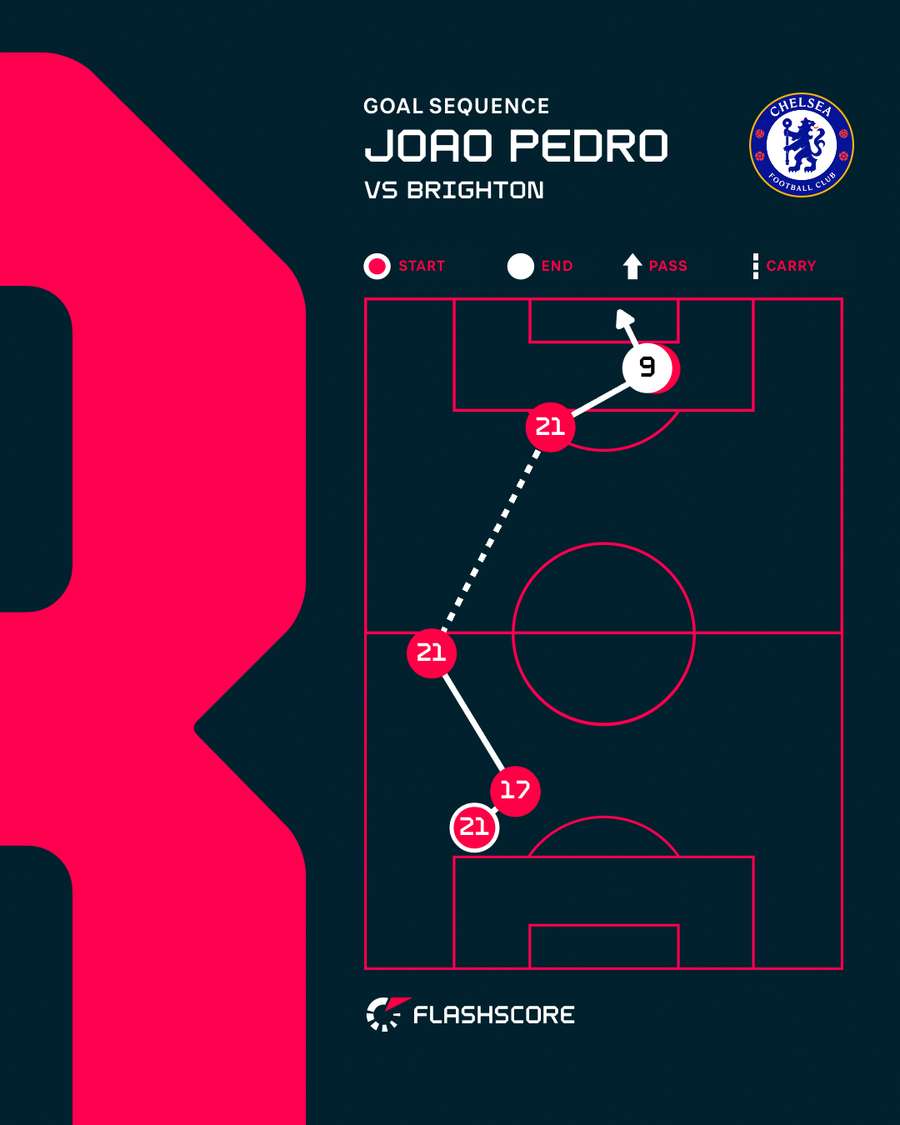 Joao Pedro's goal for Chelsea Joao Pedro's goal for Chelsea