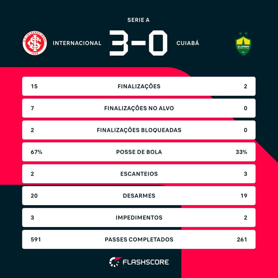 As estatísticas da vitória do Internacional sobre o Cuiabá