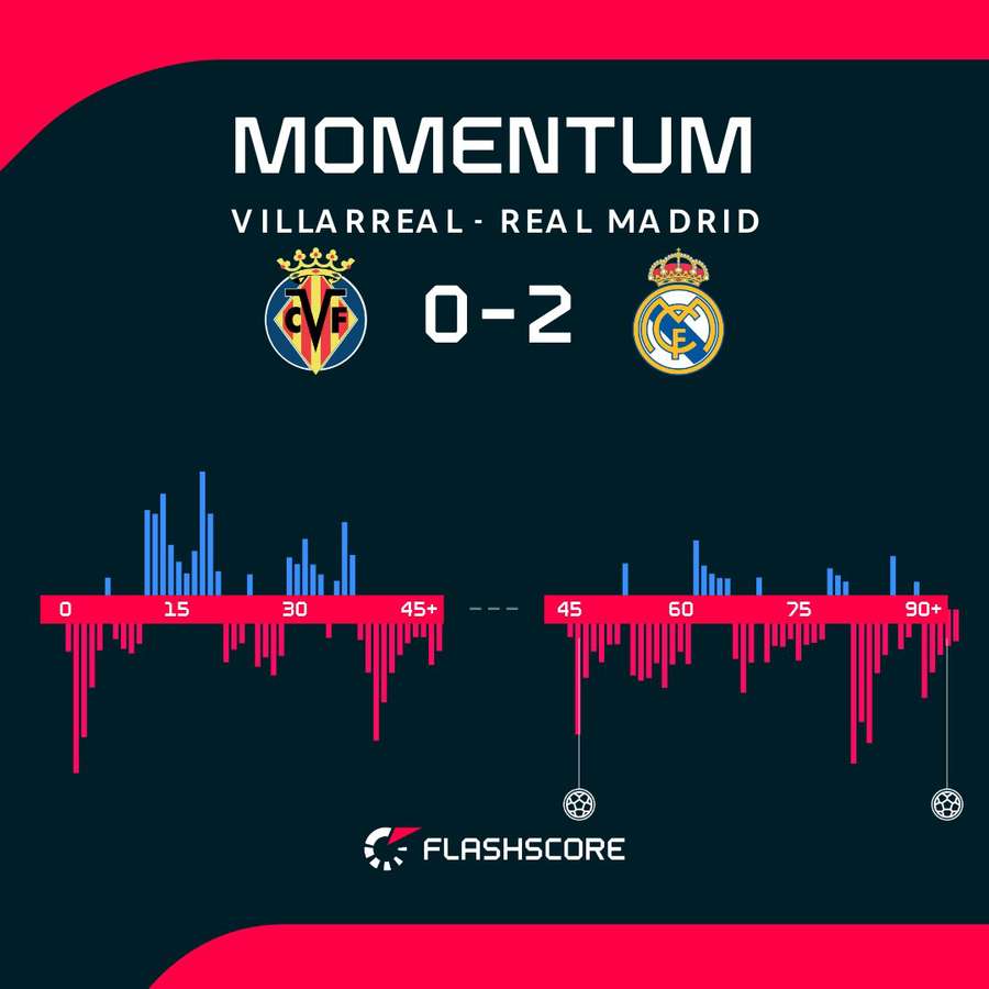 Los momentos de dominio del partido