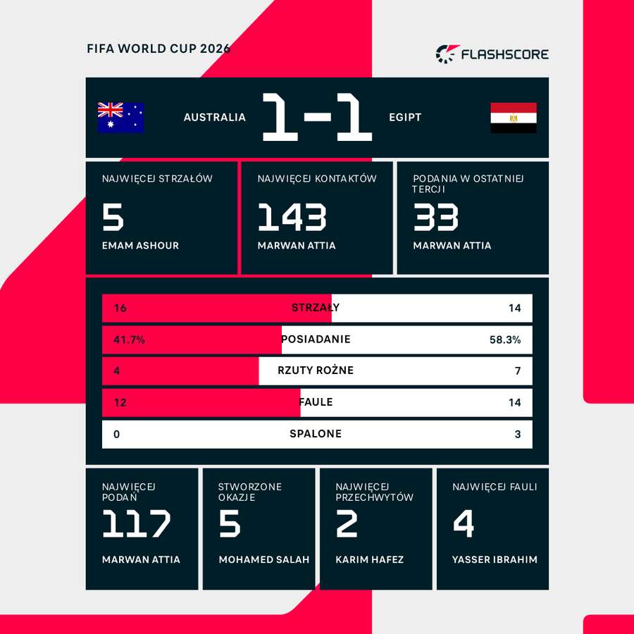 Statystyki meczu Australia - Egipt Statystyki meczu Australia - Egipt