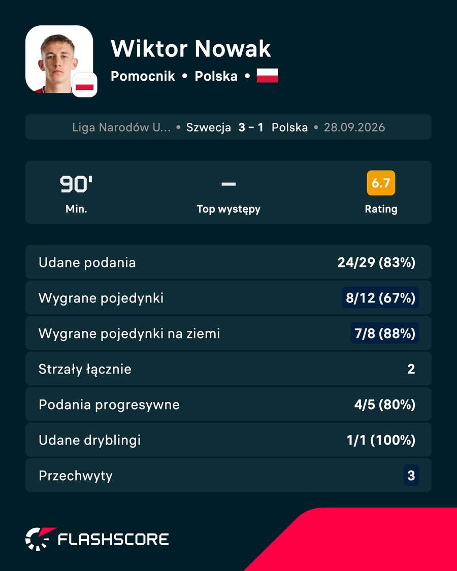Wiktor Nowak - statystyki