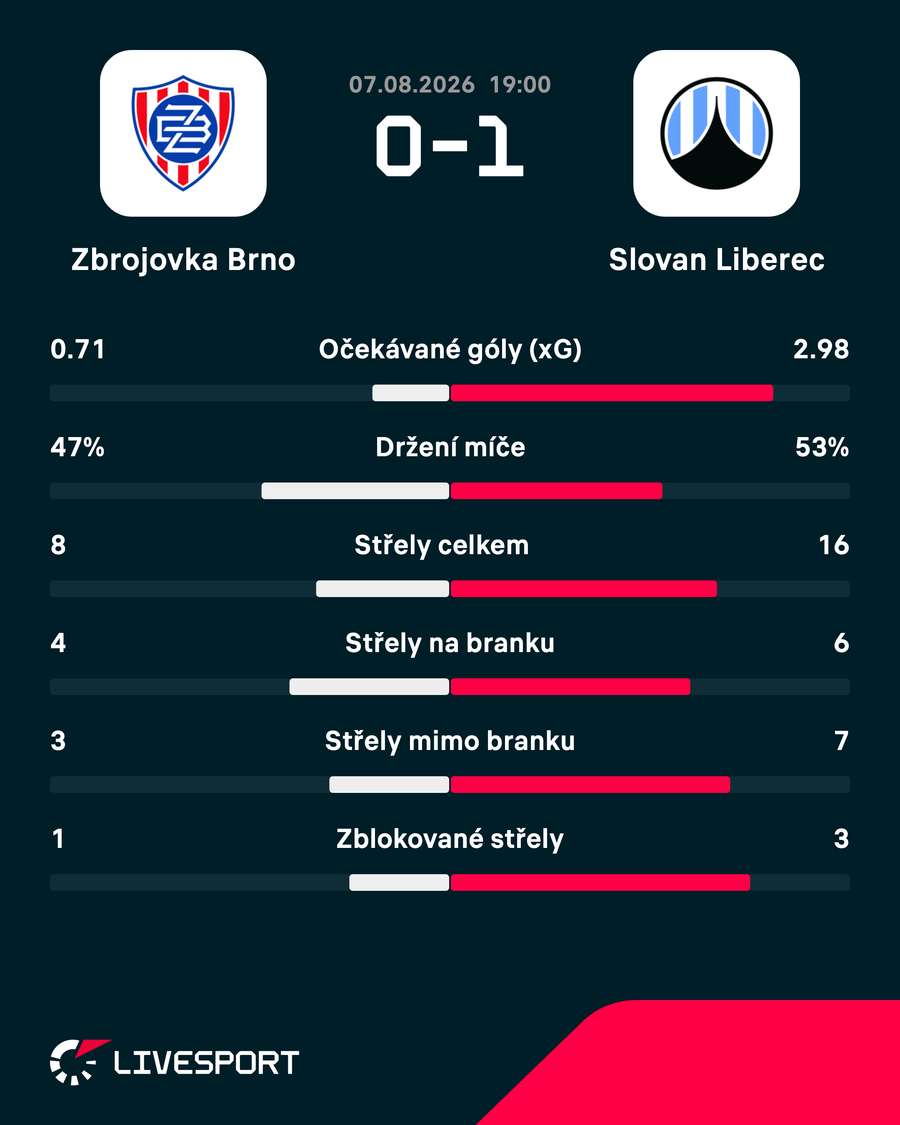 Statistiky zápasu. Statistiky zápasu.