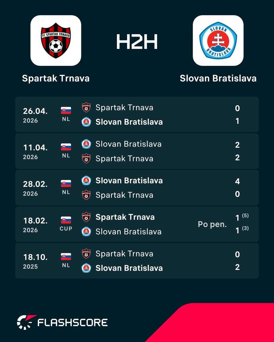 Predošlé vzájomné zápasy. Predošlé vzájomné zápasy.