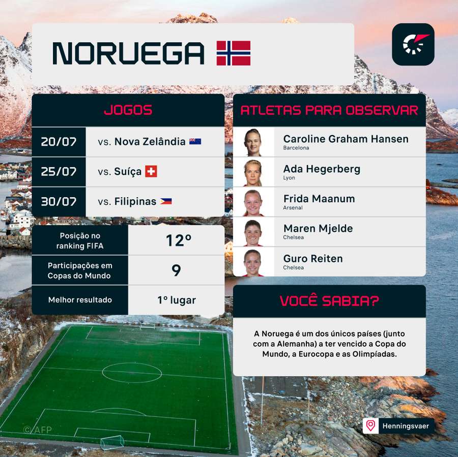 Algumas informações da Noruega