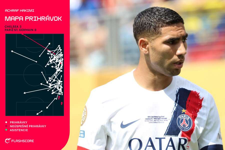Hakimi a jeho aktivita proti Chelsea. Hakimi a jeho aktivita proti Chelsea.