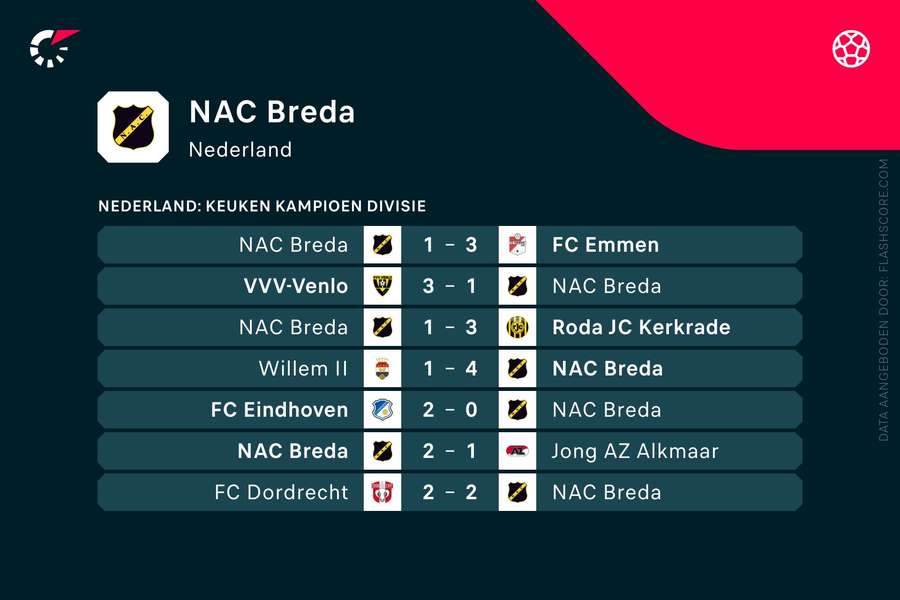 Laatste resultaten NAC Breda