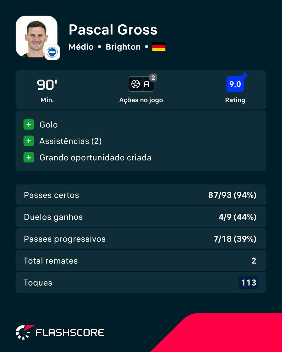Gross foi o melhor jogador da semana