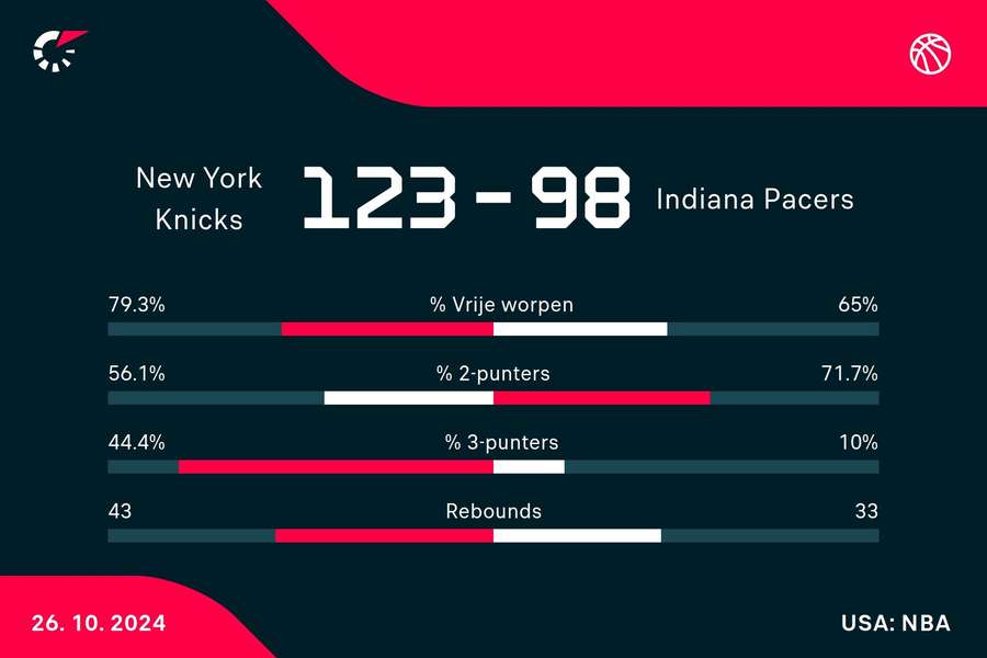 Statistieken New York Knicks - Indiana Pacers