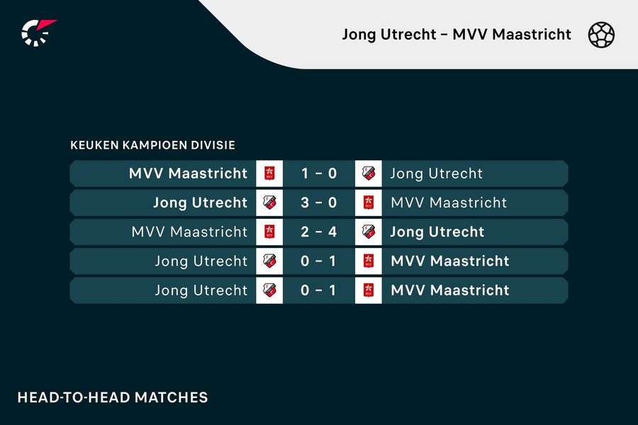 Recente historie Jong Utrecht-MVV