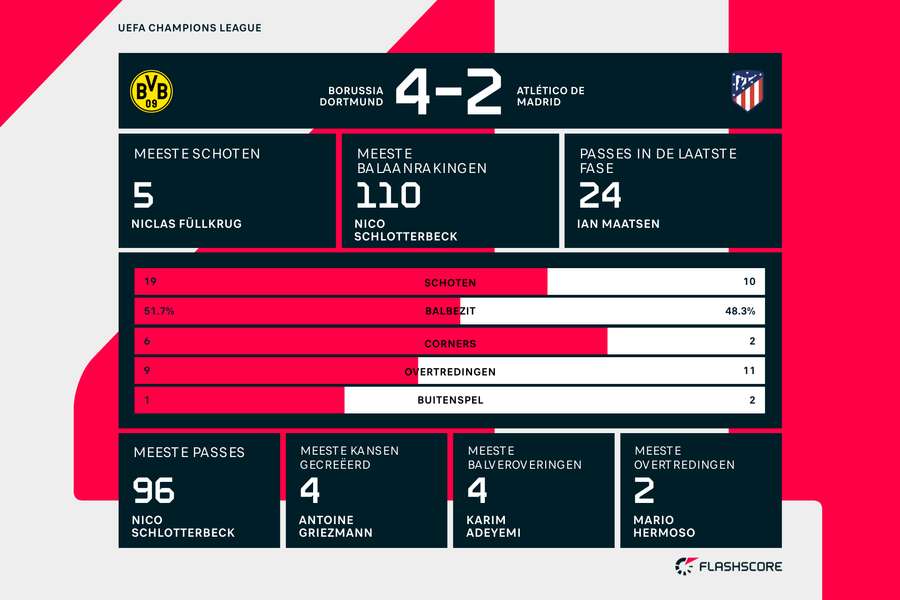 De statistieken van Borussia Dortmund-Atlético Madrid