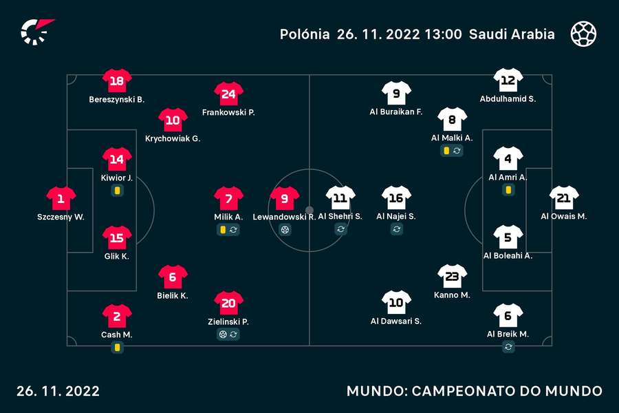 Os onzes de Polónia e Arábia Saudita