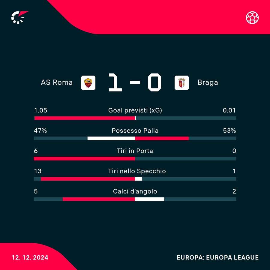 Le statistiche del match