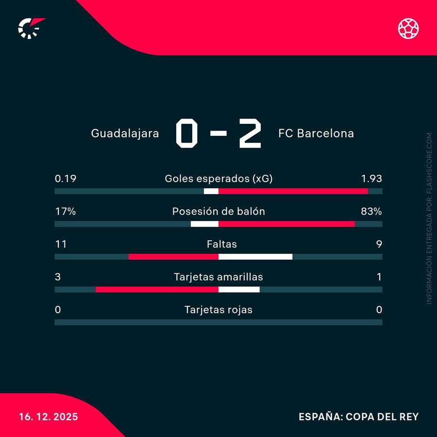 Estadísticas del Guadalajara-Barcelona Estadísticas del Guadalajara-Barcelona