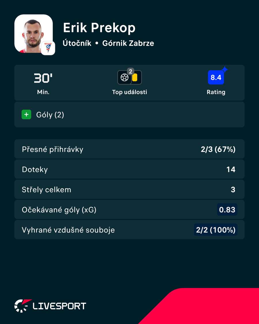 Prekop byl hlavní hvězdou duelu. Prekop byl hlavní hvězdou duelu.