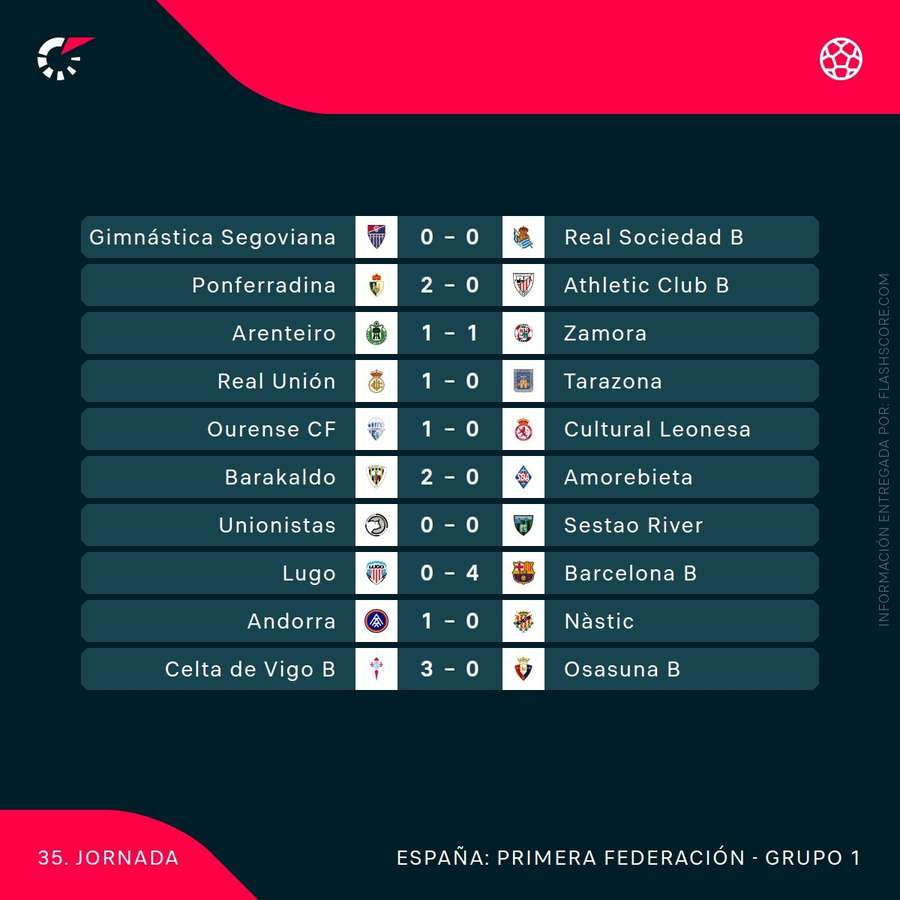 Resultados de la Jornada 35 en el Grupo 1 de Primera RFEF Resultados de la Jornada 35 en el Grupo 1 de Primera RFEF