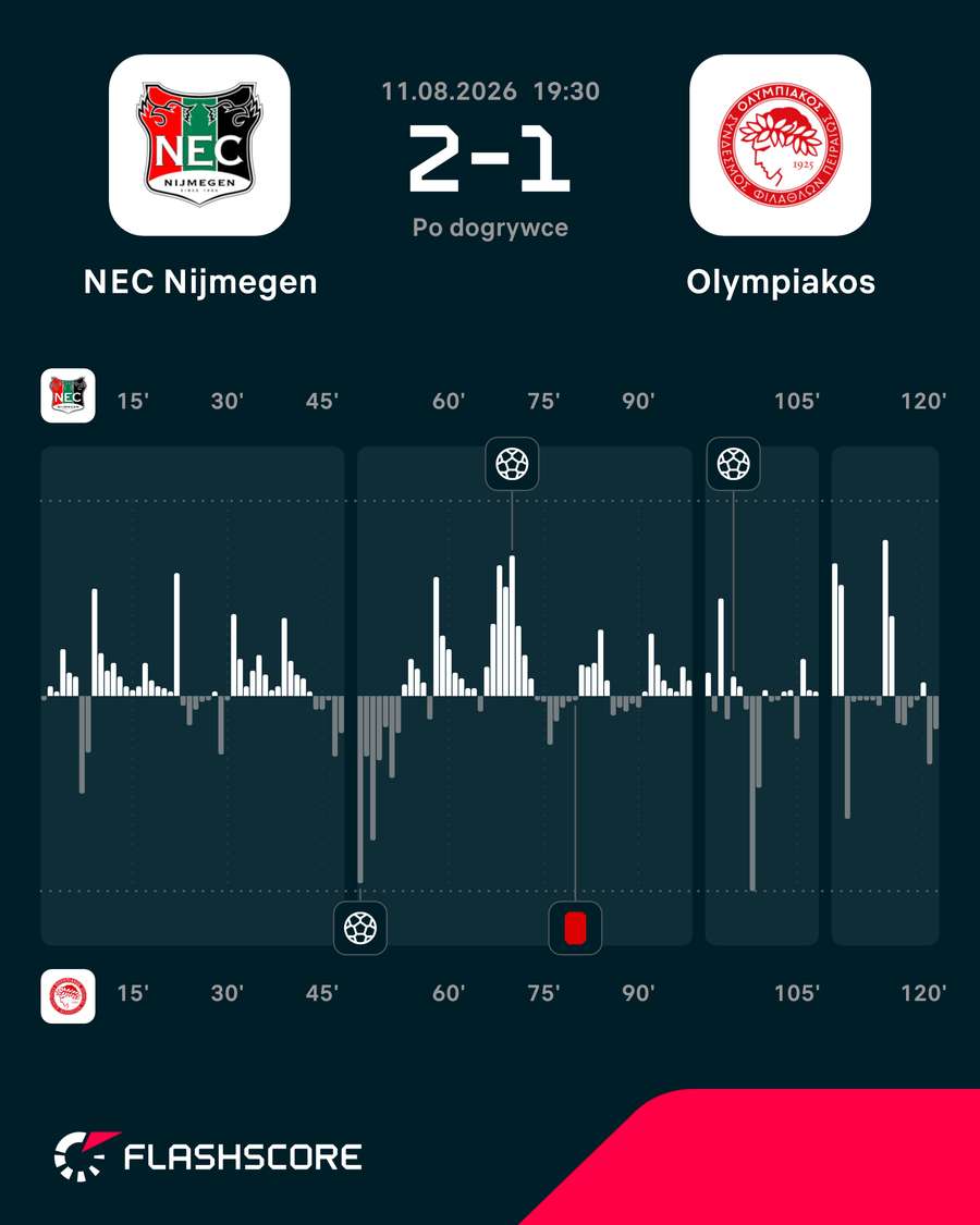 Momentum - zmiany impetu w meczu NEC - Olympiakos Momentum - zmiany impetu w meczu NEC - Olympiakos