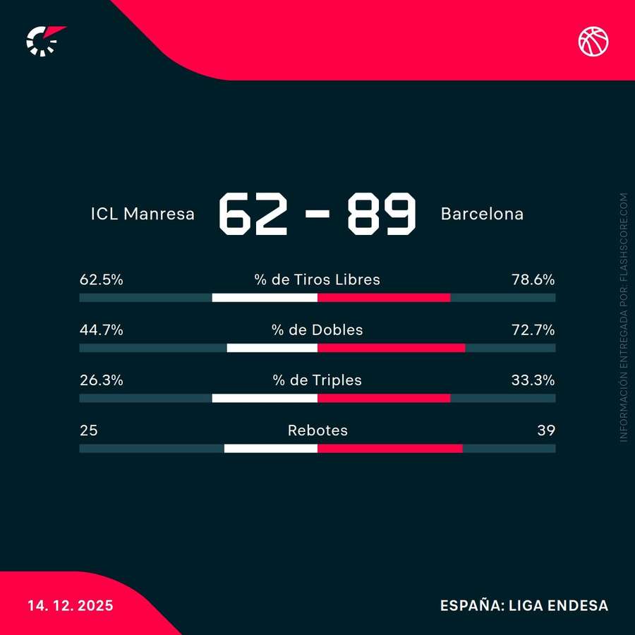 Estadísticas del partido Estadísticas del partido