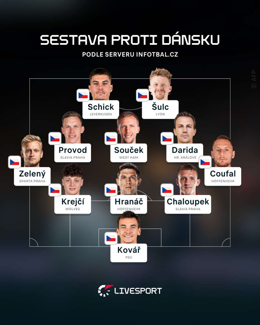 Sestava Česka podle inFotbalu.
