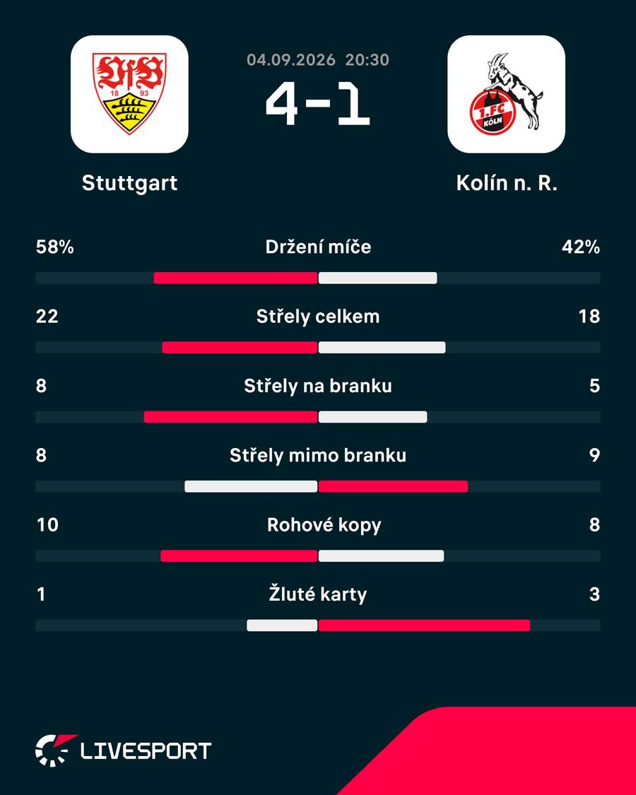 Statistiky zápasu.