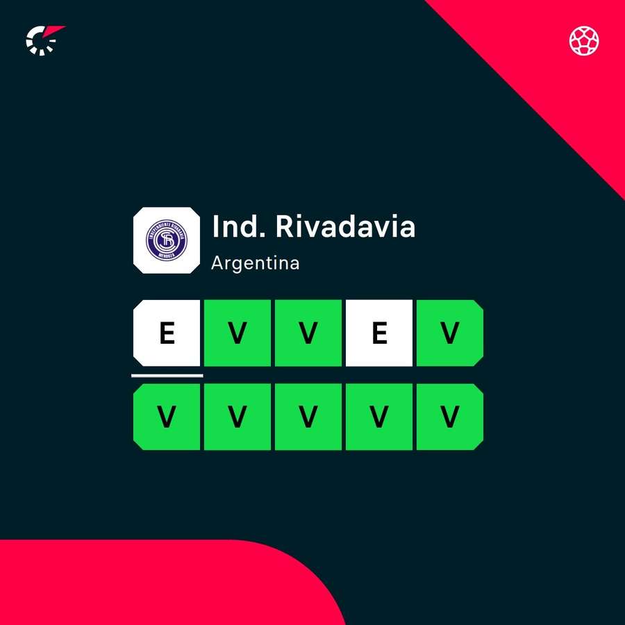 A sequência invicta de 10 jogos do Independiente Rivadavia
