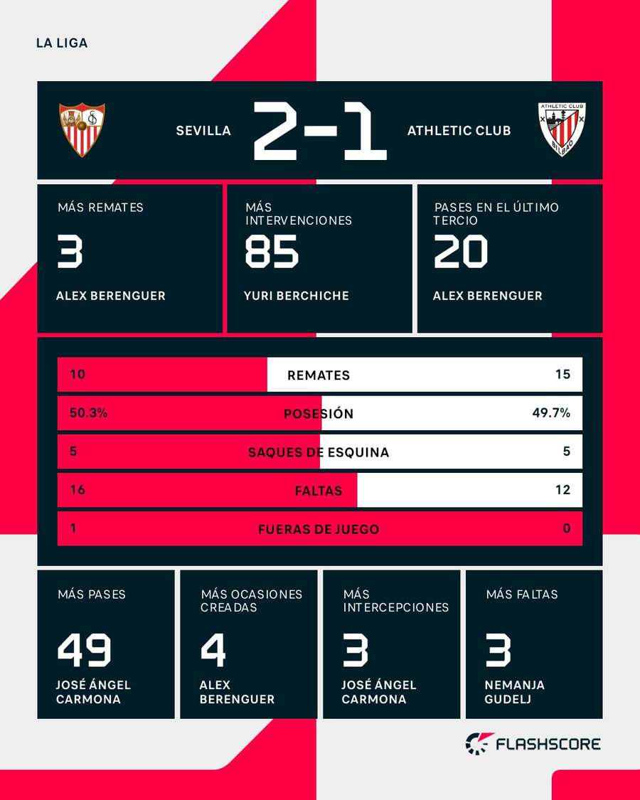 Estadísticas del Sevilla-Athletic