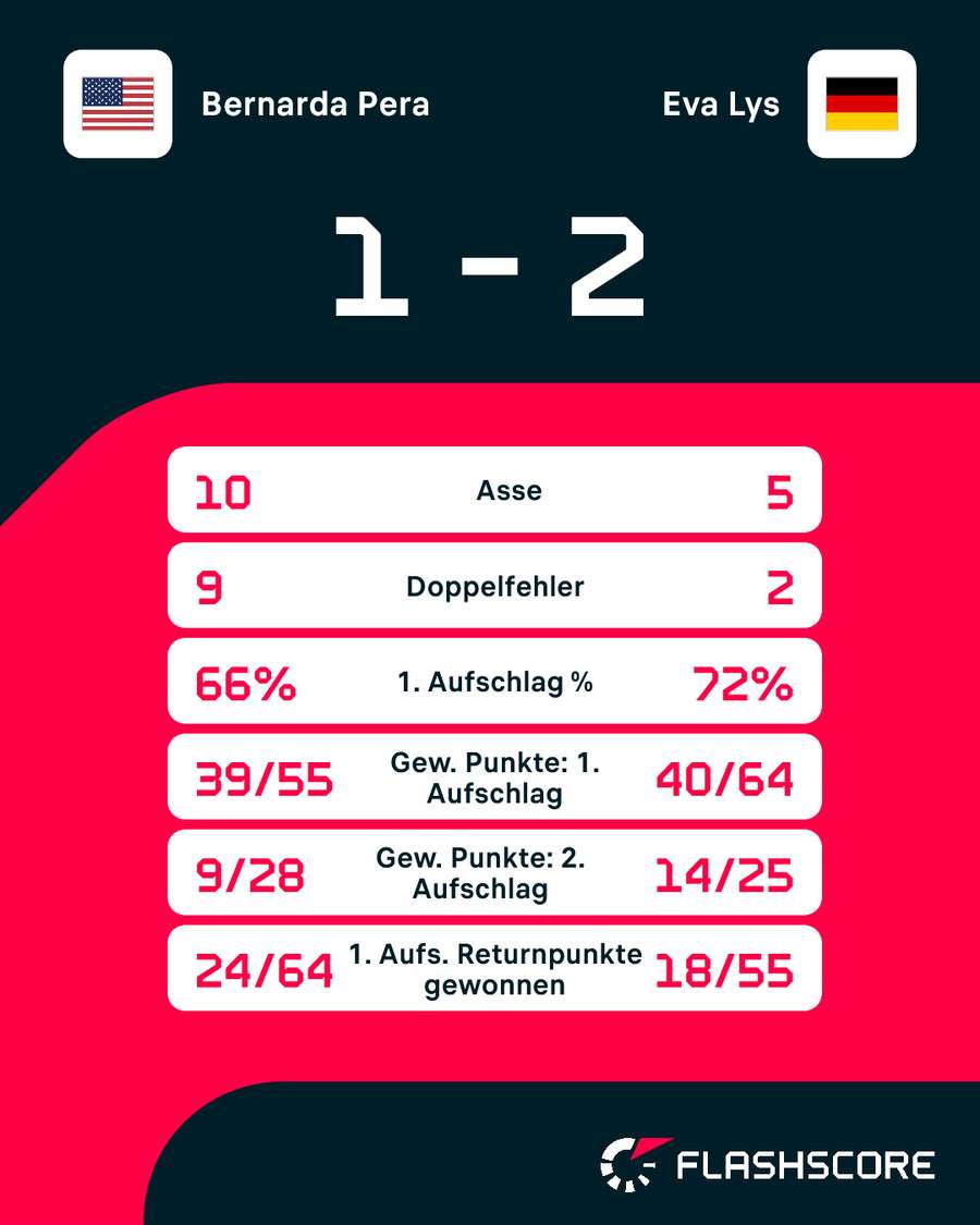 Statistiken: Pera vs. Lys