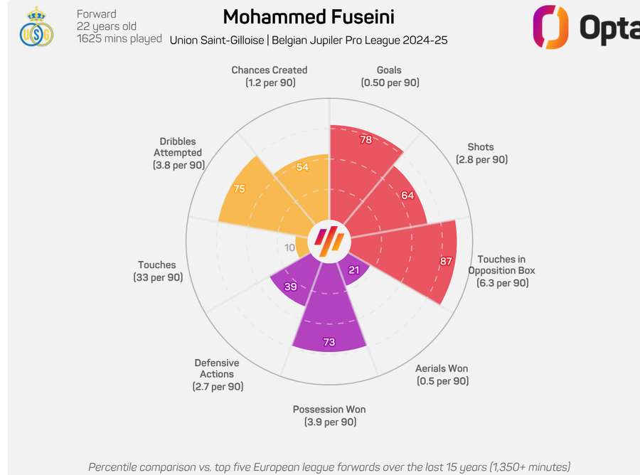 Fuseini's season graphic Fuseini's season graphic