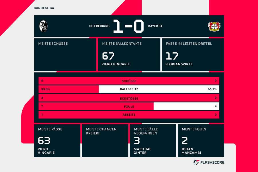 Statistiken 1. HZ: Freiburg vs. Leverkusen Statistiken 1. HZ: Freiburg vs. Leverkusen