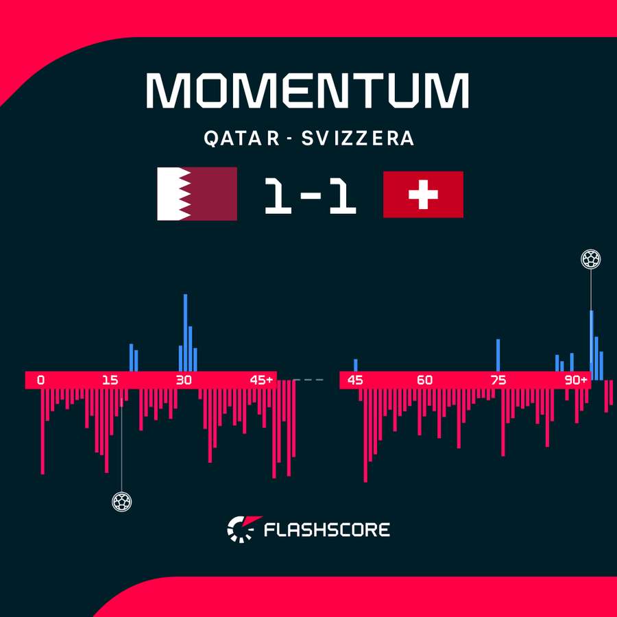 Il momentum del match Il momentum del match