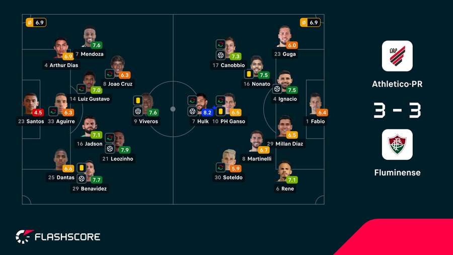 As notas dos jogadores As notas dos jogadores