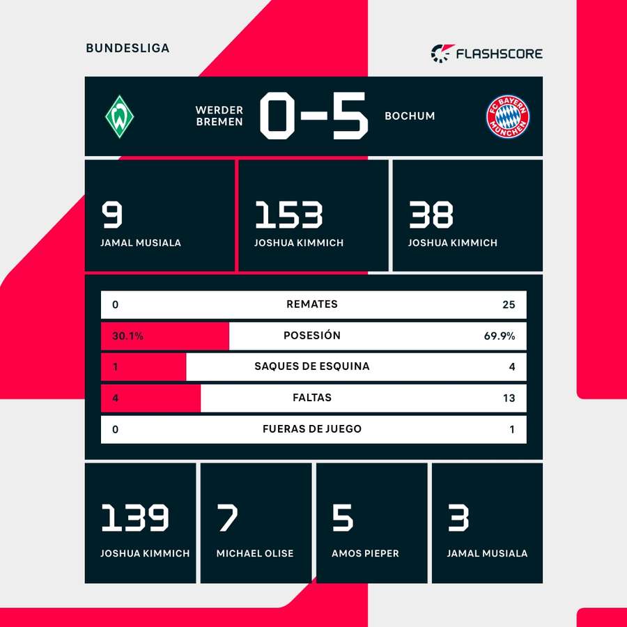 Estadísticas del Werder Bremen-Bayern de Múnich