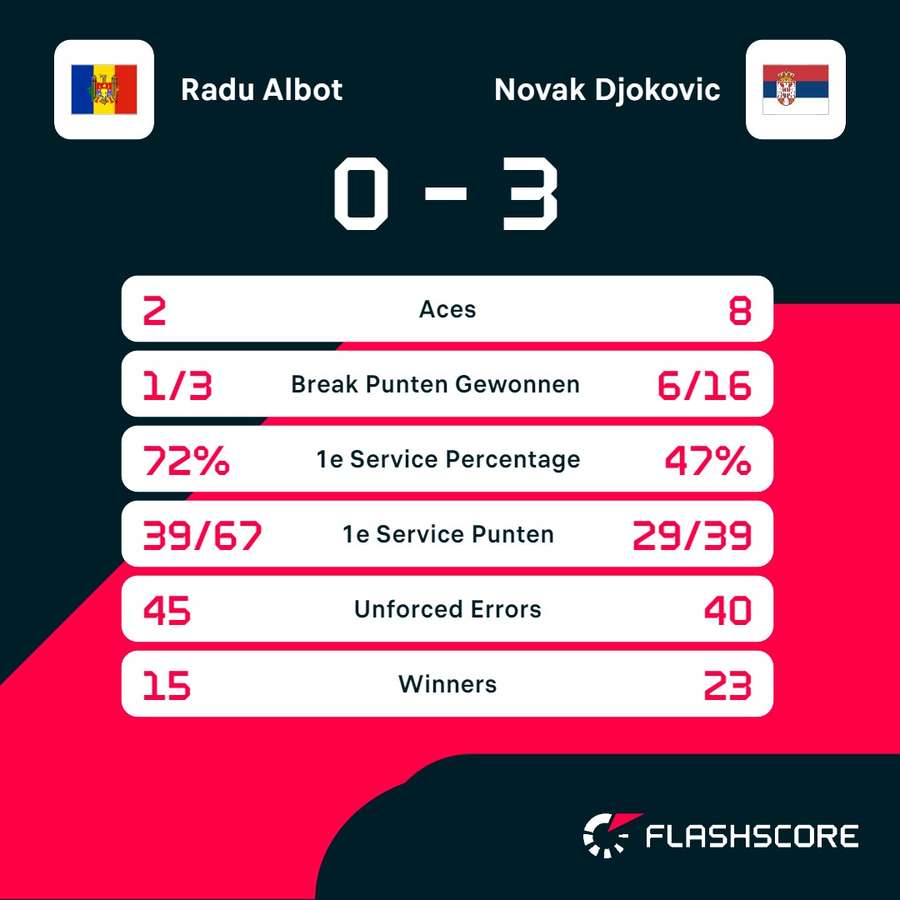 Statistieken Albot - Djokovic