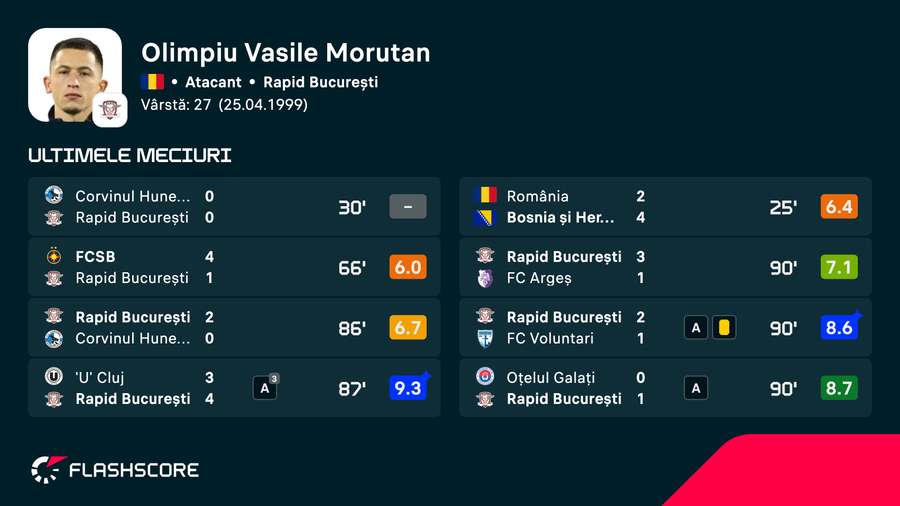 Olimpiu Moruțan: cele mai recente partide Olimpiu Moruțan: cele mai recente partide