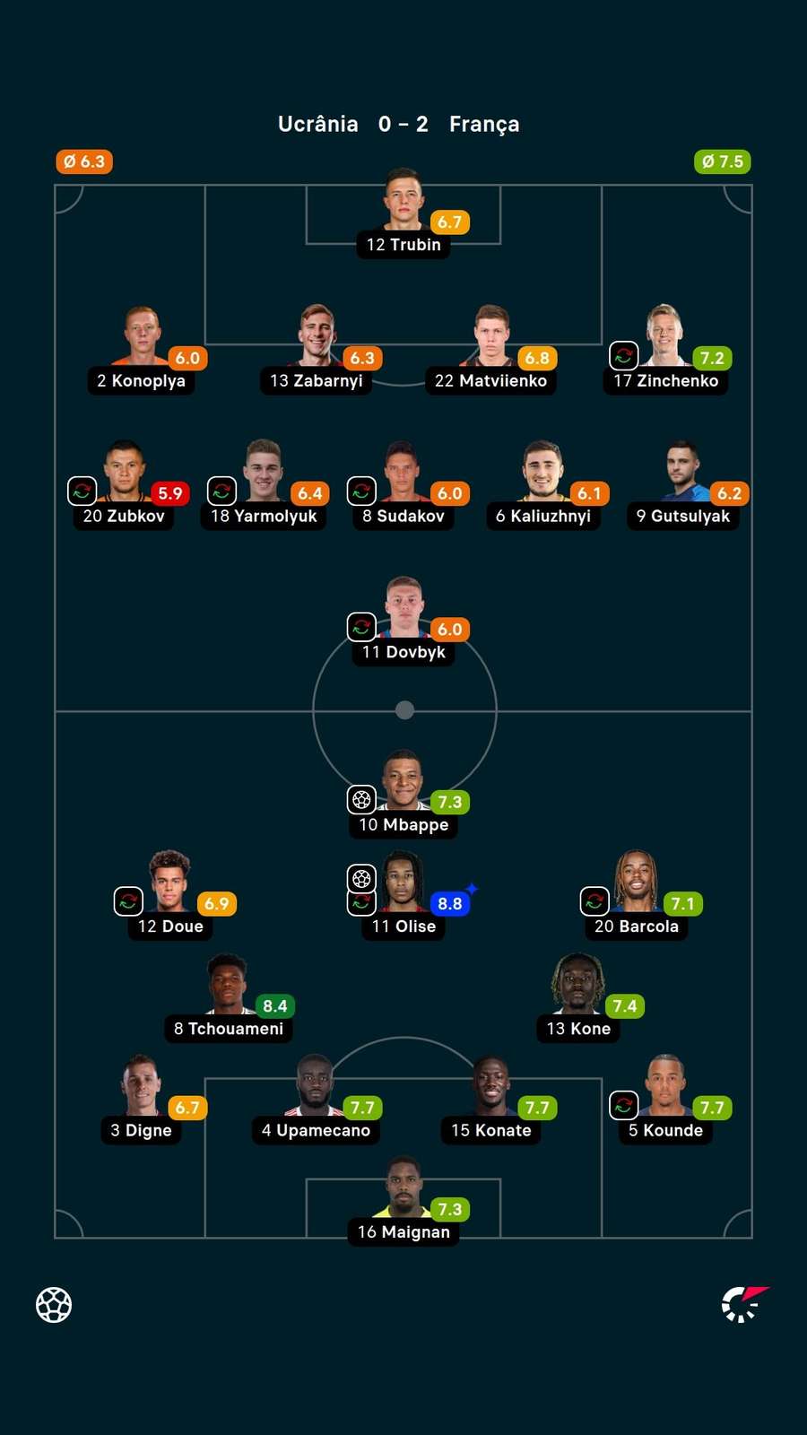 Notas dos jogadores