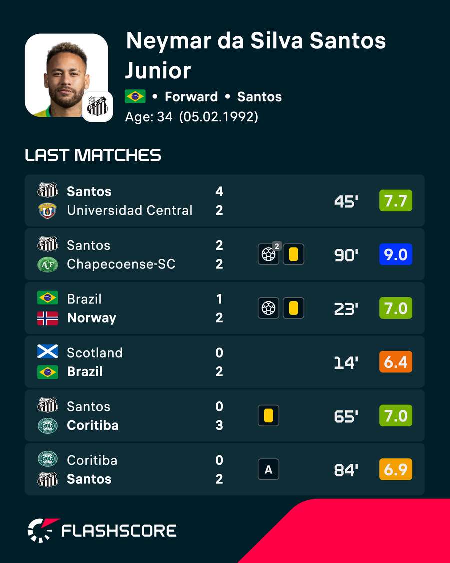 Neymar's recent player ratings Neymar's recent player ratings
