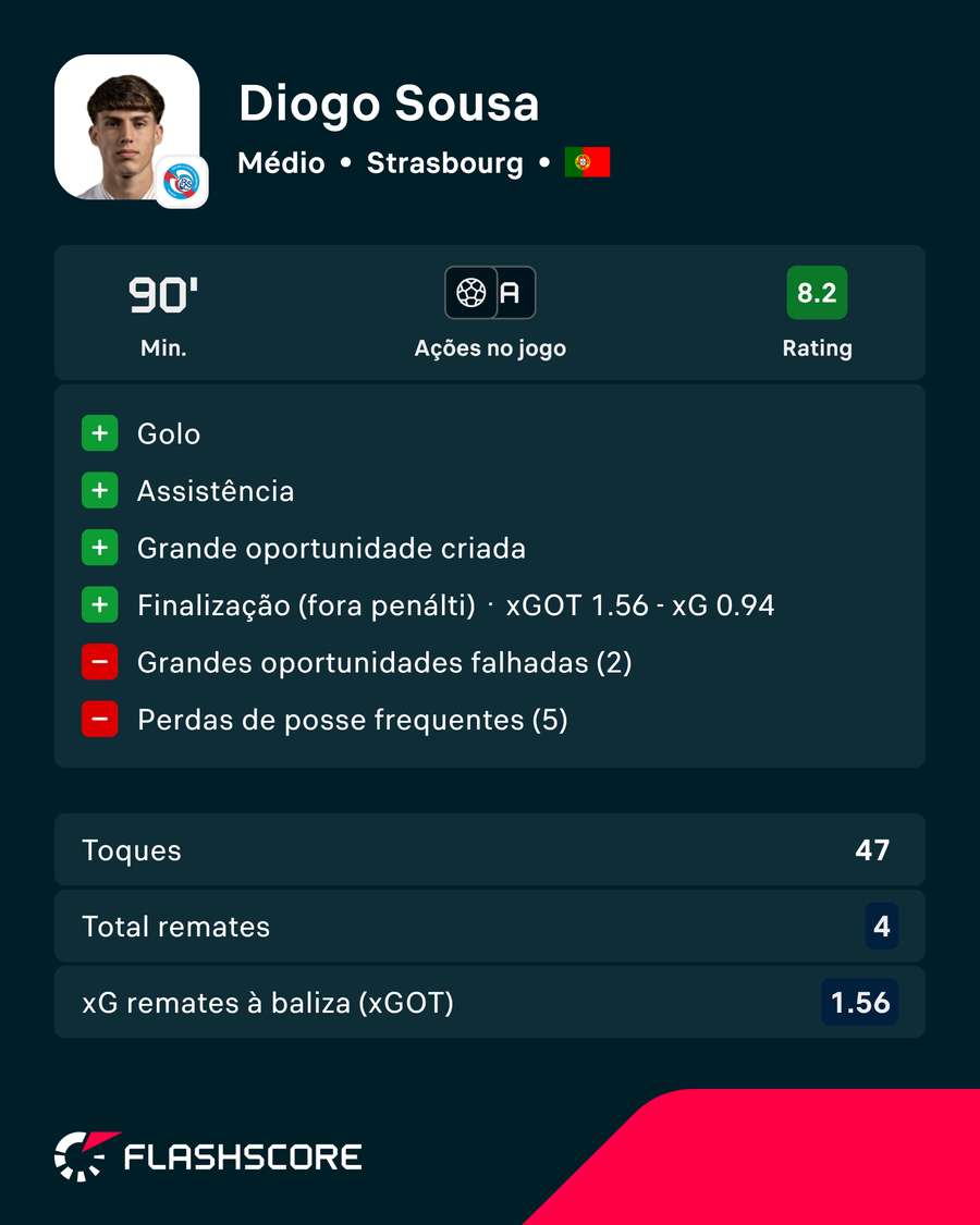 Diogo Sousa frente ao Angers Diogo Sousa frente ao Angers